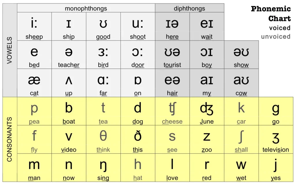 Alfabeto fonético internacional: como treinar a pronúncia em inglês